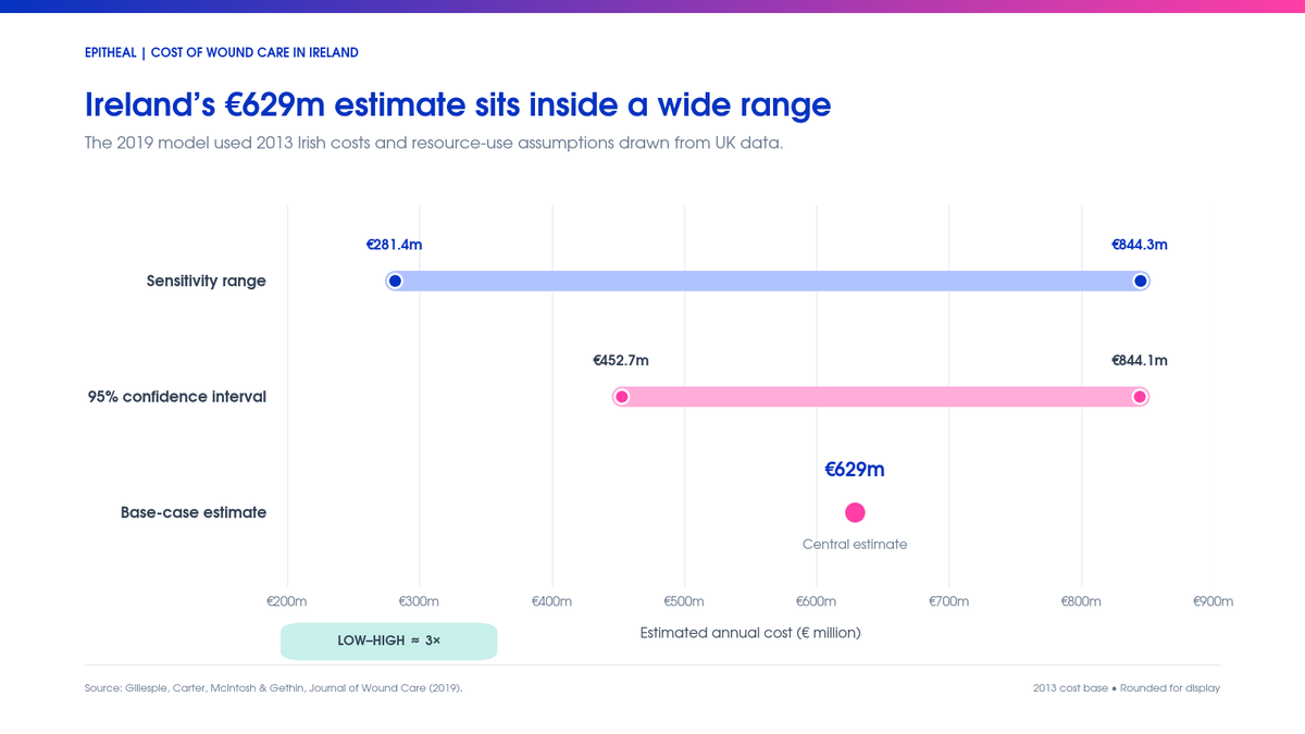 The €629.1 million base-case estimate sits within a 95% confidence interval of €452.7–€844.1 million. The study’s sensitivity analysis produced a wider €281.4–€844.3 million range, on a 2013 cost base.