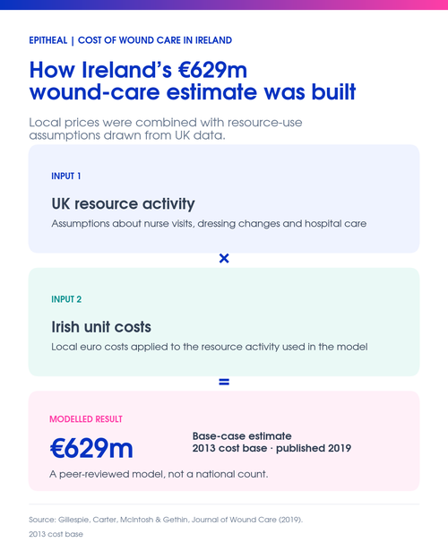 Infographic showing UK wound-care resource activity multiplied by Irish unit costs to produce Ireland’s €629m modelled estimate.