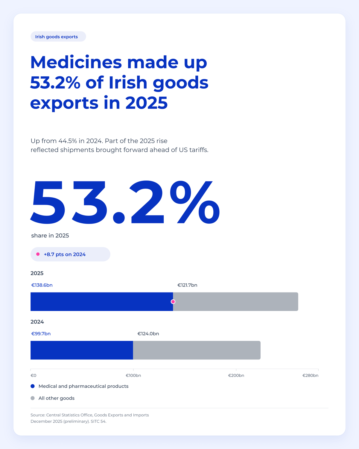Medicines made up 53.2% of Irish goods exports in 2025